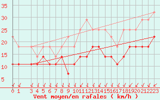 Courbe de la force du vent pour Wiesenburg