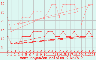 Courbe de la force du vent pour Uccle