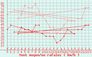 Courbe de la force du vent pour Vf. Omu