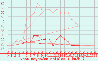 Courbe de la force du vent pour Rimnicu Sarat