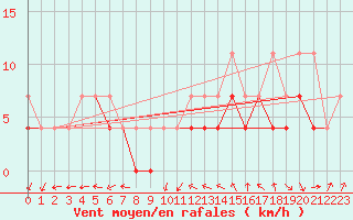 Courbe de la force du vent pour Straubing