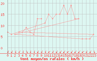 Courbe de la force du vent pour Tibenham Airfield