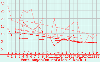 Courbe de la force du vent pour Les Charbonnires (Sw)