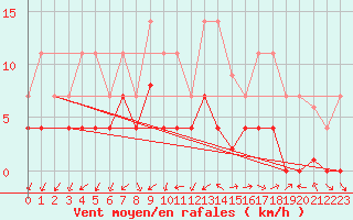 Courbe de la force du vent pour Manresa