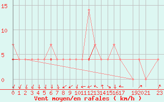 Courbe de la force du vent pour Melsom