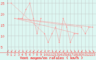 Courbe de la force du vent pour Patscherkofel