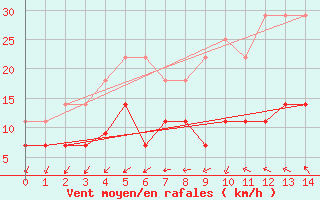 Courbe de la force du vent pour Katajaluoto