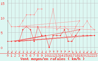 Courbe de la force du vent pour Grono