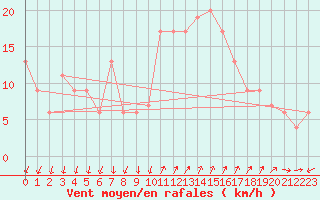 Courbe de la force du vent pour Plymouth (UK)