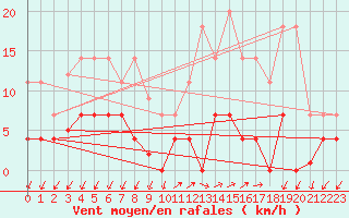 Courbe de la force du vent pour Santiago de Compostela