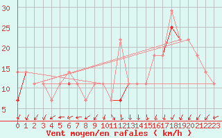 Courbe de la force du vent pour Somna-Kvaloyfjellet