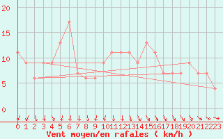 Courbe de la force du vent pour Molina de Aragn