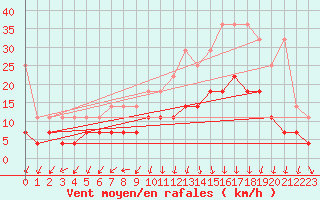 Courbe de la force du vent pour Melle (Be)