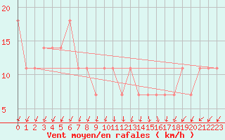 Courbe de la force du vent pour Multia Karhila