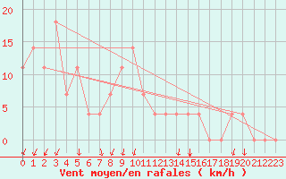 Courbe de la force du vent pour Pec Pod Snezkou