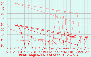 Courbe de la force du vent pour Szeged