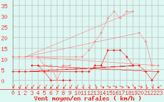 Courbe de la force du vent pour Valparaiso