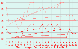 Courbe de la force du vent pour De Bilt (PB)