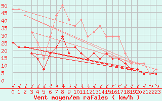 Courbe de la force du vent pour Murska Sobota