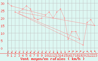 Courbe de la force du vent pour Drogden