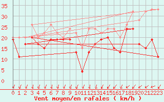 Courbe de la force du vent pour Titlis