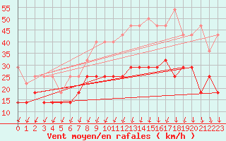 Courbe de la force du vent pour Marknesse Aws