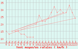 Courbe de la force du vent pour Aberdaron