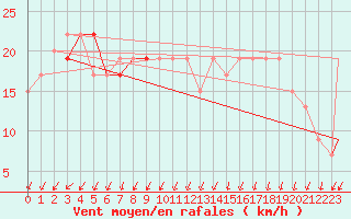 Courbe de la force du vent pour Wattisham