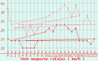 Courbe de la force du vent pour Oron (Sw)