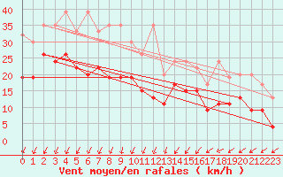 Courbe de la force du vent pour Boltigen