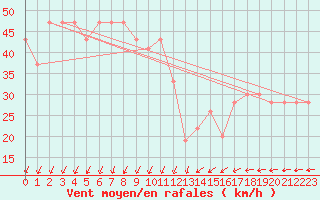 Courbe de la force du vent pour Monte Scuro