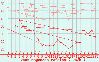 Courbe de la force du vent pour Laegern