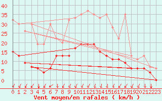 Courbe de la force du vent pour Berne Liebefeld (Sw)