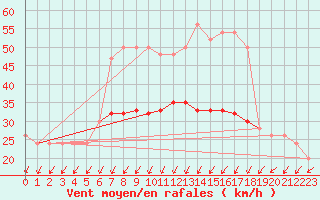 Courbe de la force du vent pour Manston (UK)