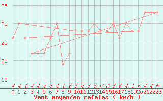 Courbe de la force du vent pour Cap Mele (It)