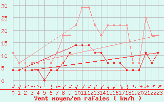 Courbe de la force du vent pour Marienberg