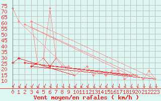 Courbe de la force du vent pour Brunnenkogel/Oetztaler Alpen