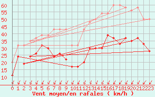 Courbe de la force du vent pour Moleson (Sw)