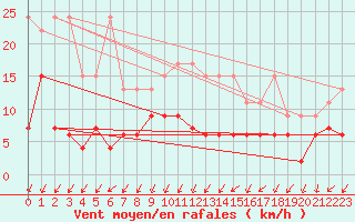 Courbe de la force du vent pour Berne Liebefeld (Sw)