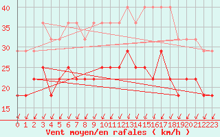 Courbe de la force du vent pour Kemionsaari Kemio Kk