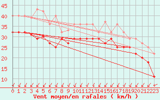 Courbe de la force du vent pour Cabo Vilan