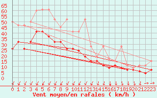 Courbe de la force du vent pour Les Diablerets