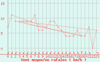 Courbe de la force du vent pour Herstmonceux (UK)