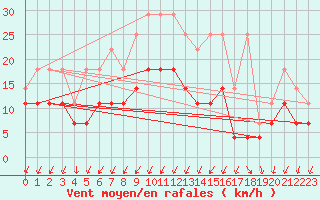 Courbe de la force du vent pour De Bilt (PB)