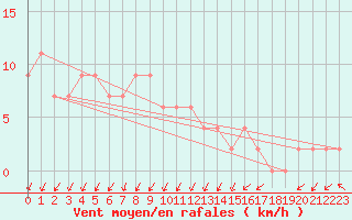Courbe de la force du vent pour Caserta