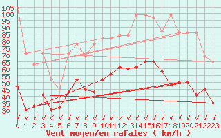 Courbe de la force du vent pour Les Diablerets