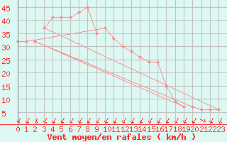 Courbe de la force du vent pour Monte Scuro