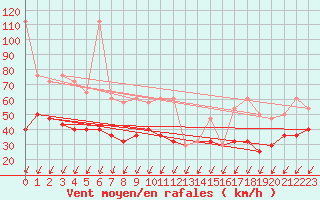 Courbe de la force du vent pour Sonnblick - Autom.