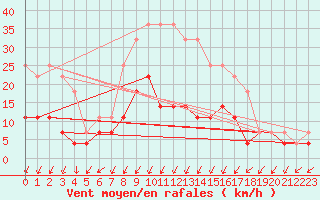 Courbe de la force du vent pour Kristiansand / Kjevik