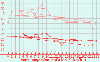 Courbe de la force du vent pour Kristiansand / Kjevik